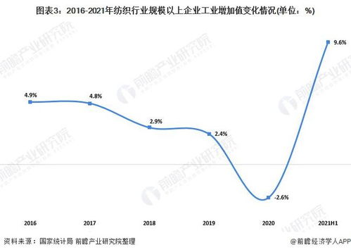 2021年上半年中國紡織行業運行情況分析 質量效益持續改善