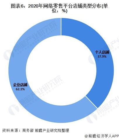 深度分析 2021年中國網絡零售市場發展現狀分析 網絡零售市場保持快速增長